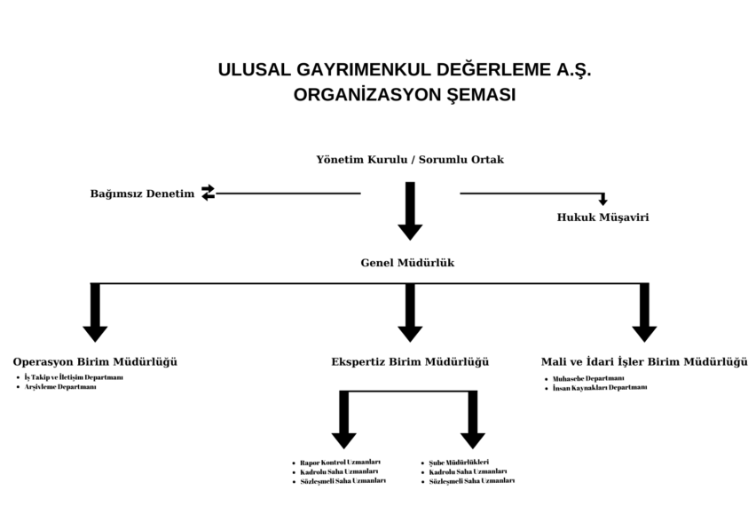 Ulusal Gayrimenkul Değerleme A.Ş. Organizasyon Şeması